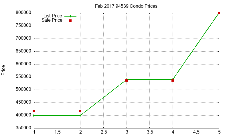 94539 Condos Just Sold 2017-02