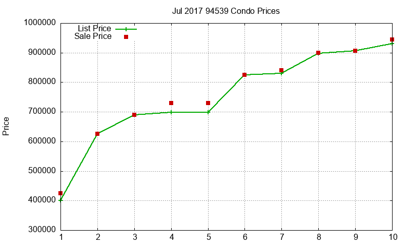 94539 Condos Just Sold 2017-07