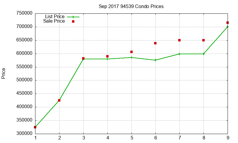 94539 Condos Just Sold 2017-09