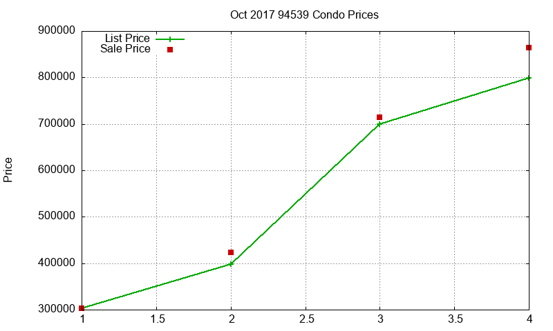 94539 Condos Just Sold 2017-10