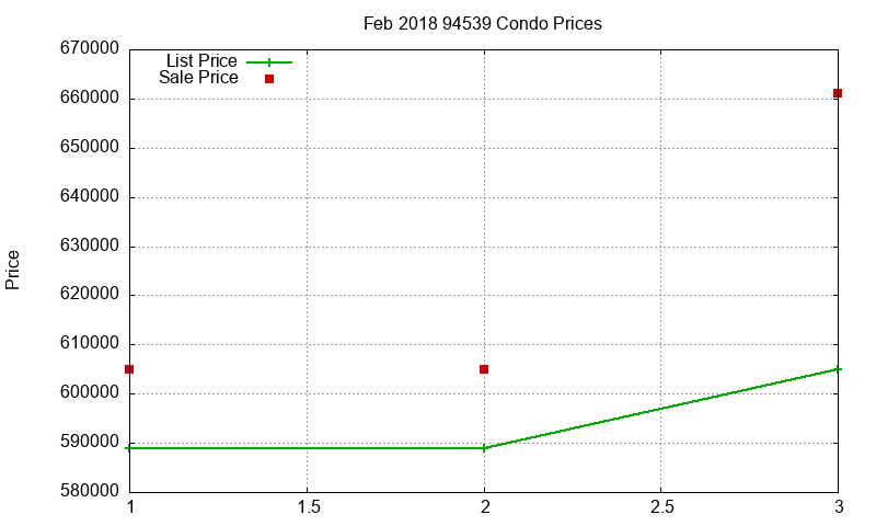 94539 Condos Just Sold 2018-02