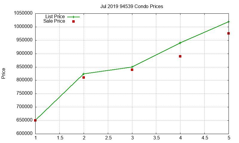 94539 Condos Just Sold 2019-07 94539 Condos Just Sold 2019-07