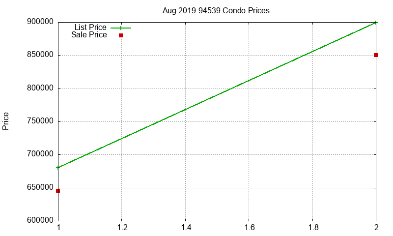 94539 Condos Just Sold 2019-08