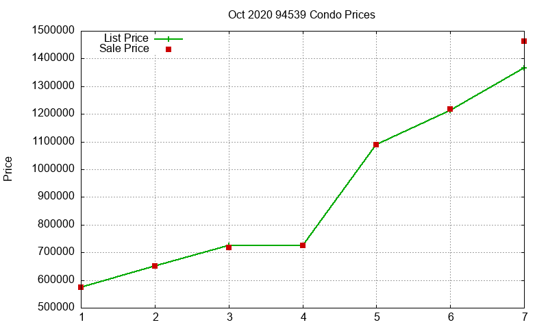 94539 Condos Just Sold 2020-10
