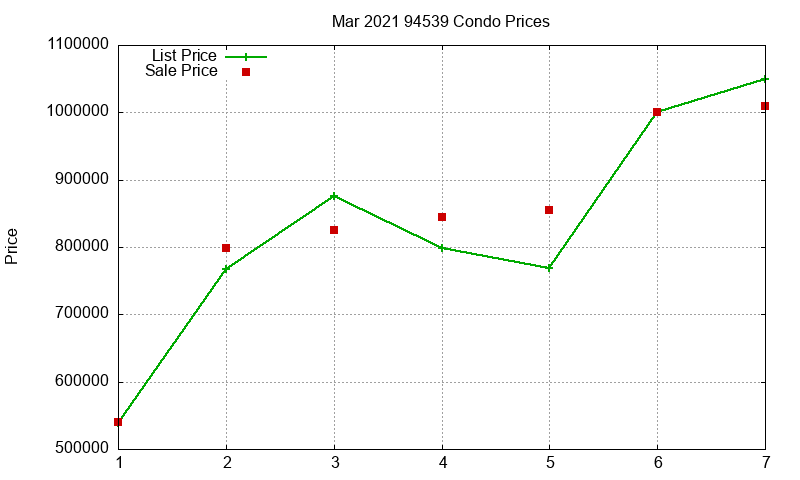 94539 Condos Just Sold 2021-03