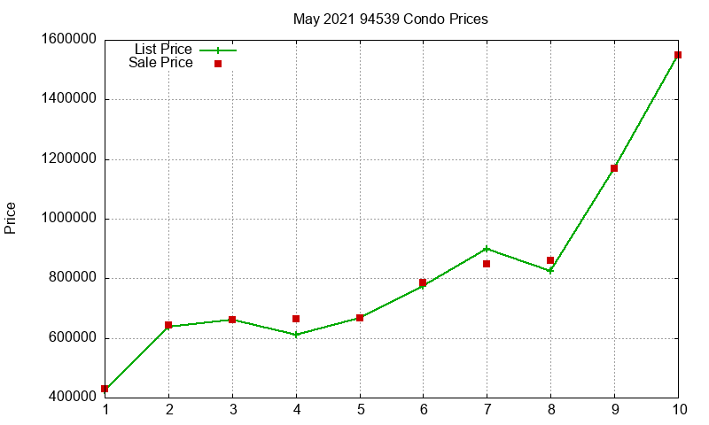 94539 Condos Just Sold 2021-05