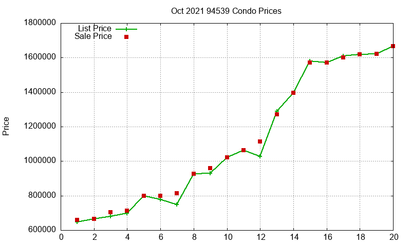 94539 Condos Just Sold 2021-10