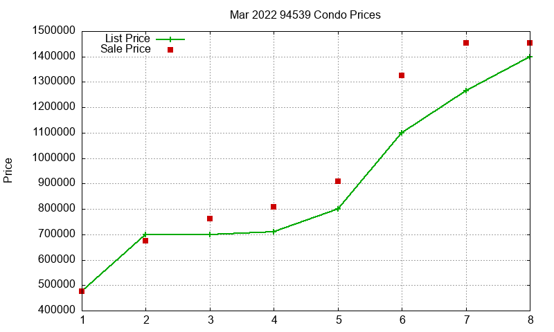 94539 Condos Just Sold 2022-03