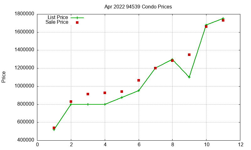 94539 Condos Just Sold 2022-04