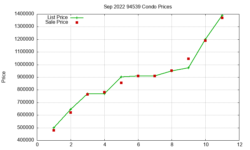 94539 Condos Just Sold 2022-09