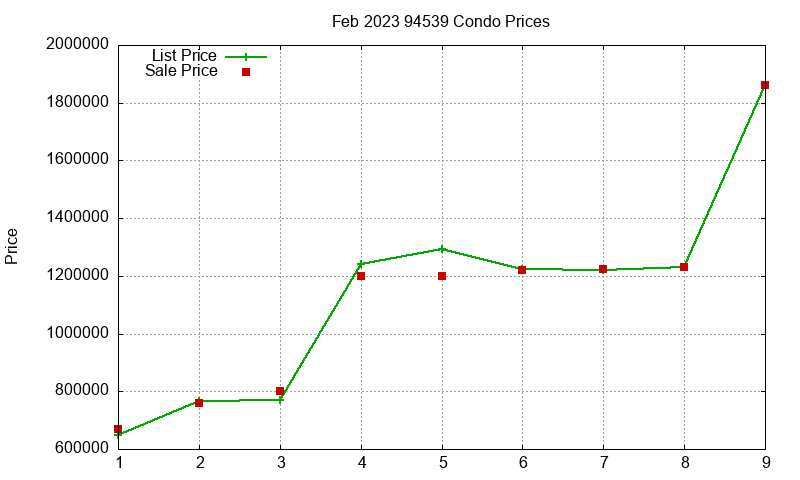 94539 Condos Just Sold 2023-02 94539 Condos Just Sold 2023-02