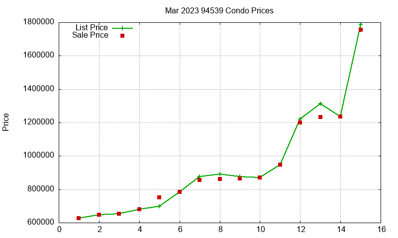 94539 Condos Just Sold 2023-03