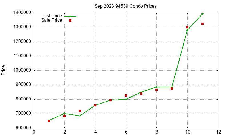 94539 Condos Just Sold 2023-09