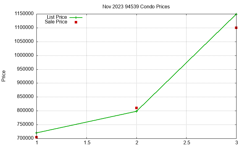 94539 Condos Just Sold 2023-11