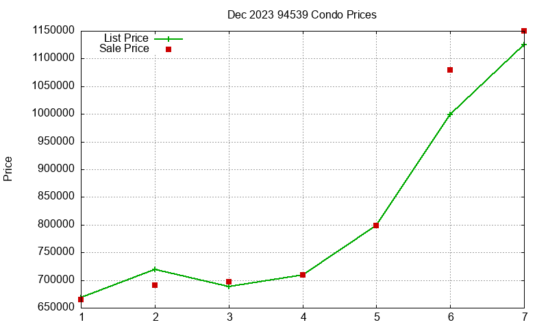 94539 Condos Just Sold 2023-12 94539 Condos Just Sold 2023-12
