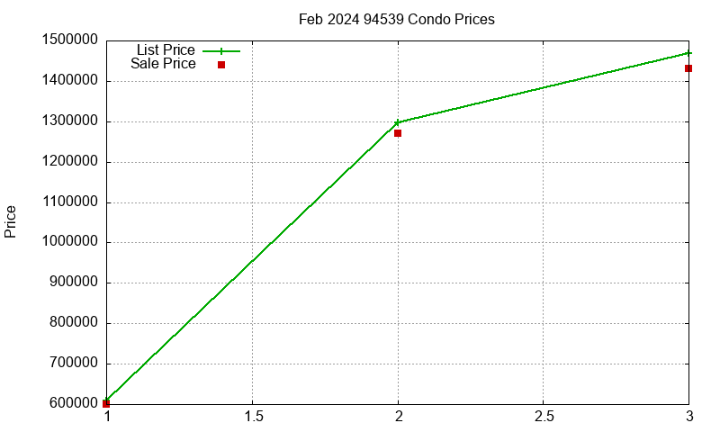 94539 Condos Just Sold 2024-02