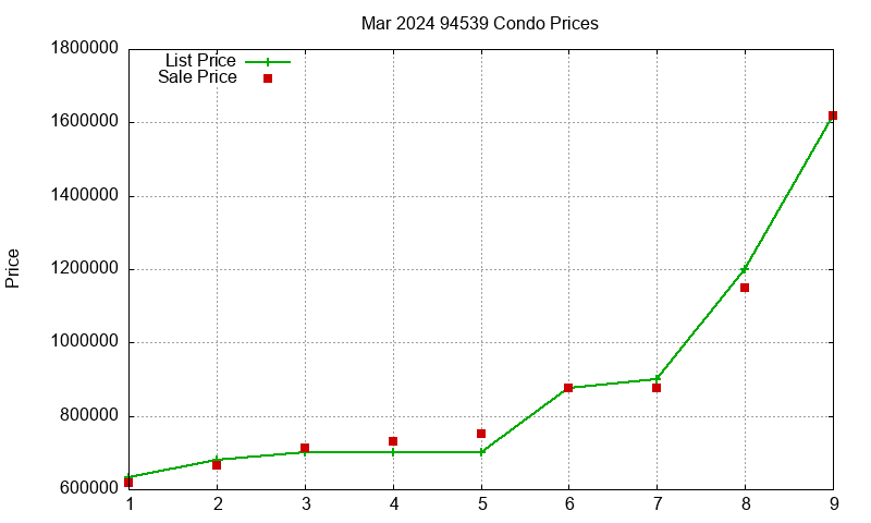 94539 Condos Just Sold 2024-03