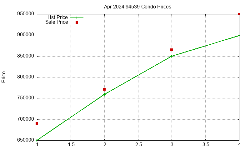 94539 Condos Just Sold 2024-04