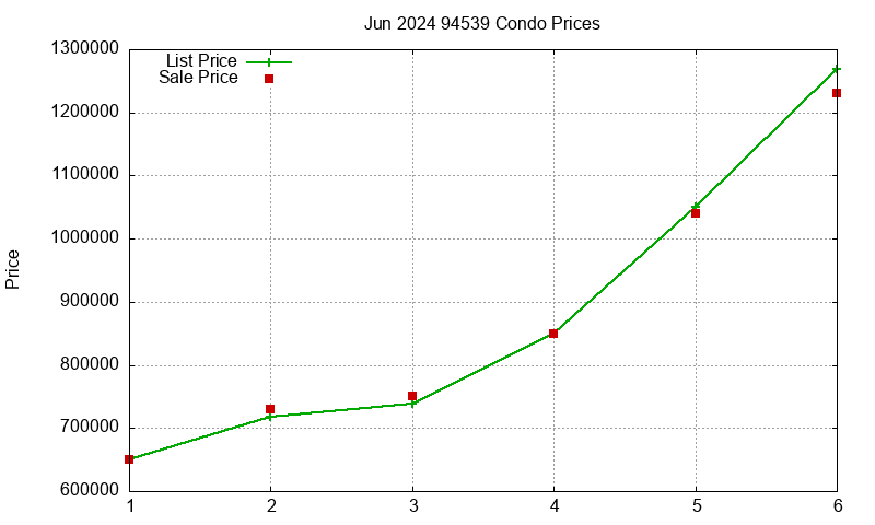 94539 Condos Just Sold 2024-06