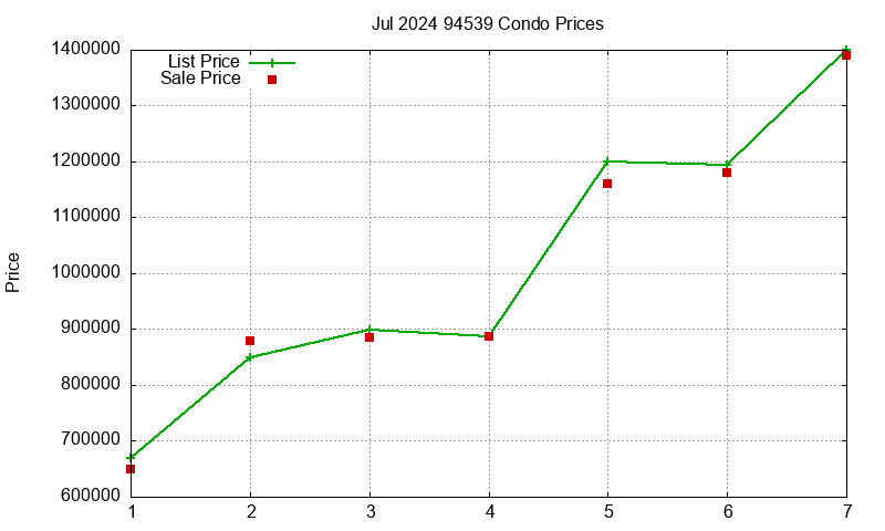 94539 Condos Just Sold 2024-07