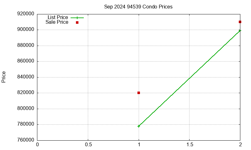 94539 Condos Just Sold 2024-09