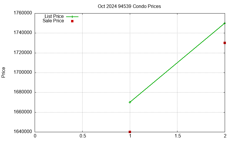 94539 Condos Just Sold 2024-10