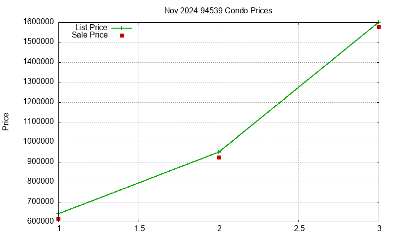 94539 Condos Just Sold 2024-11