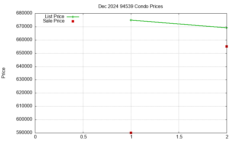 94539 Condos Just Sold 2024-12