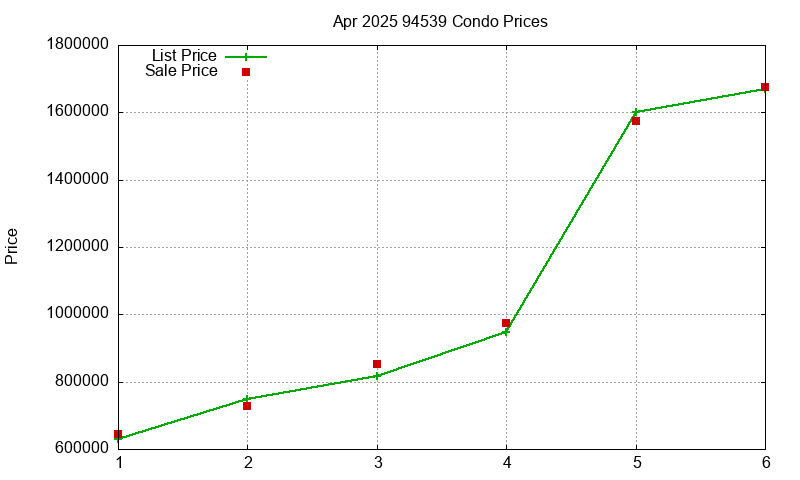 94539 Condos Just Sold 2025-04