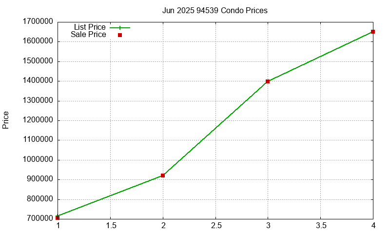 94539 Condos Just Sold 2025-06