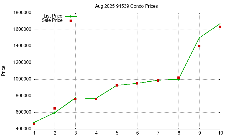 94539 Condos Just Sold 2025-08