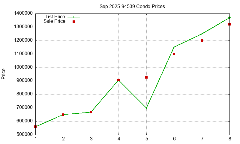 94539 Condos Just Sold 2025-09