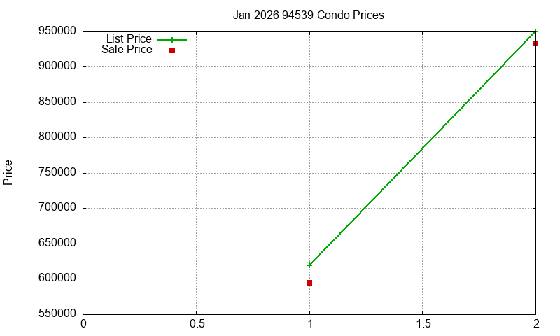 94539 Condos Just Sold 2026-01