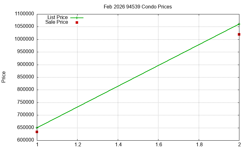 94539 Condos Just Sold 2026-02