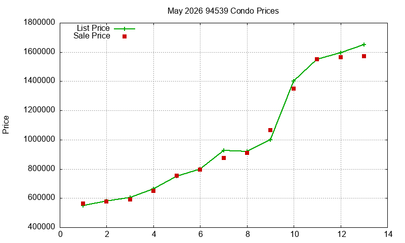 94539 Condos Just Sold 2026-05