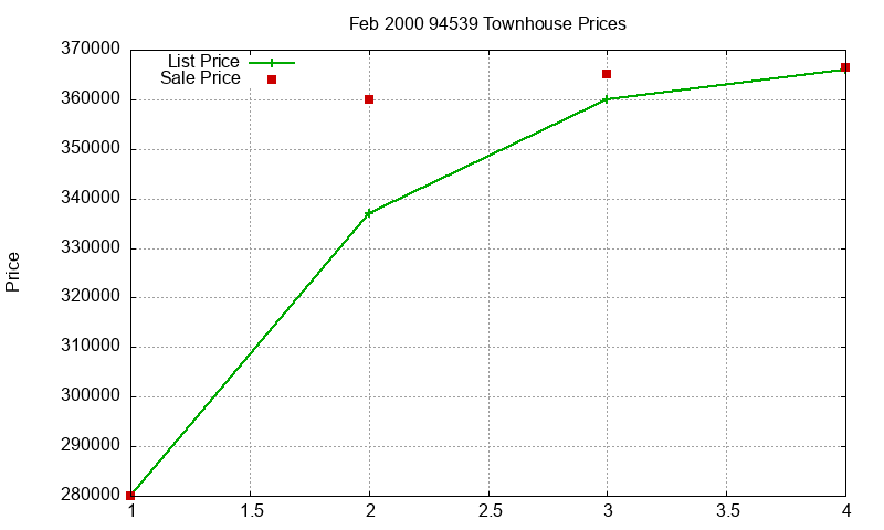 94539 Townhouses Just Sold 2000-02 94539 Townhouses Just Sold 2000-02
