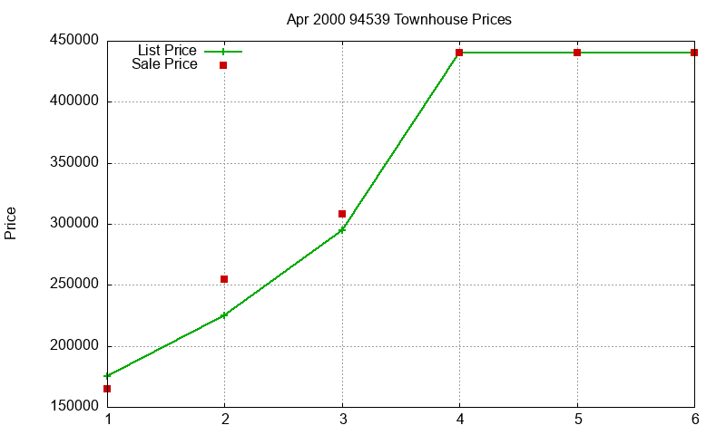 94539 Townhouses Just Sold 2000-04 94539 Townhouses Just Sold 2000-04