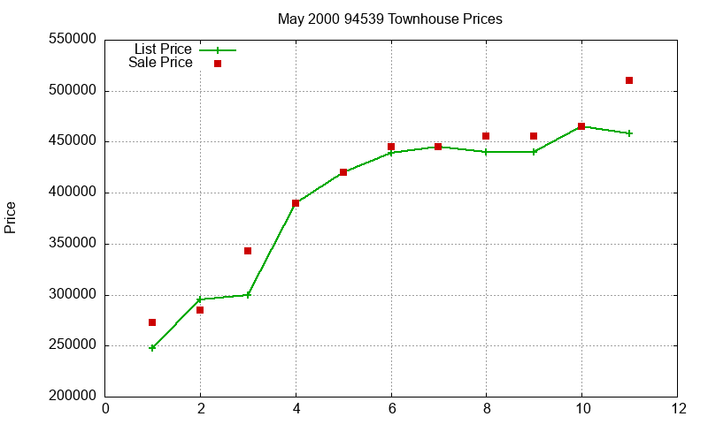 94539 Townhouses Just Sold 2000-05 94539 Townhouses Just Sold 2000-05