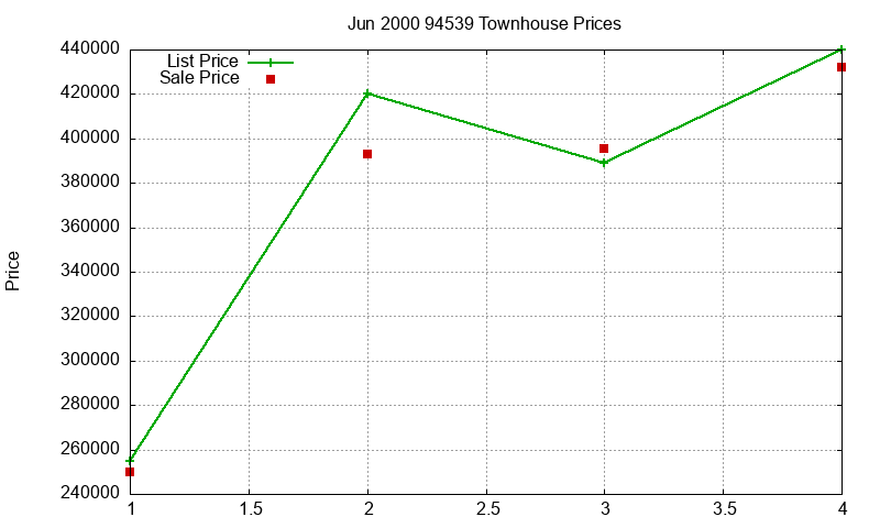 94539 Townhouses Just Sold 2000-06