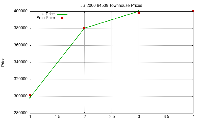 94539 Townhouses Just Sold 2000-07