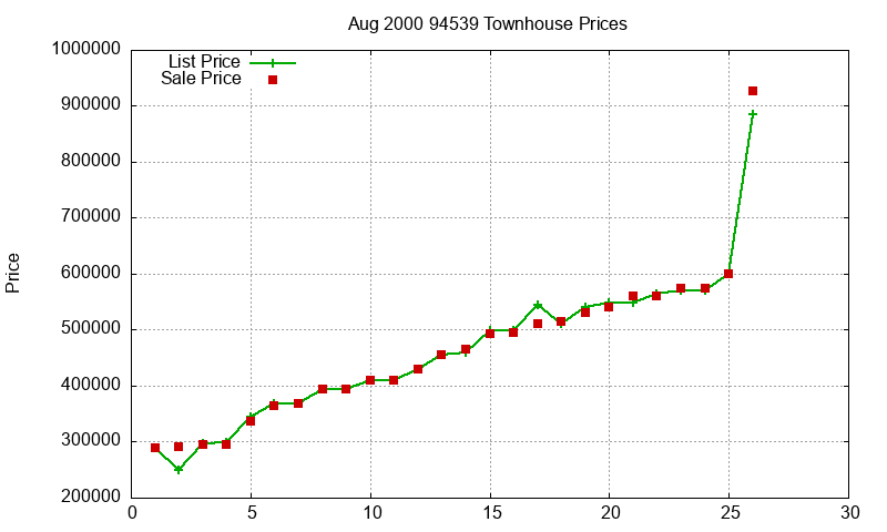94539 Townhouses Just Sold 2000-08