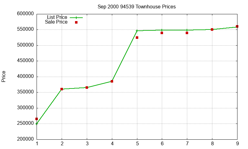 94539 Townhouses Just Sold 2000-09 94539 Townhouses Just Sold 2000-09