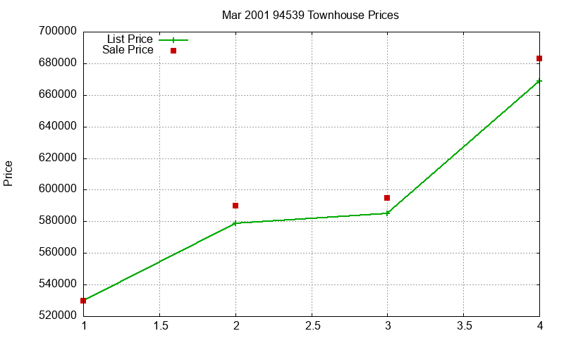 94539 Townhouses Just Sold 2001-03 94539 Townhouses Just Sold 2001-03