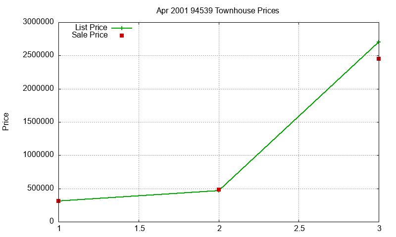 94539 Townhouses Just Sold 2001-04