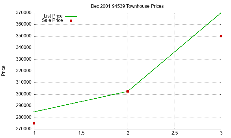 94539 Townhouses Just Sold 2001-12 94539 Townhouses Just Sold 2001-12