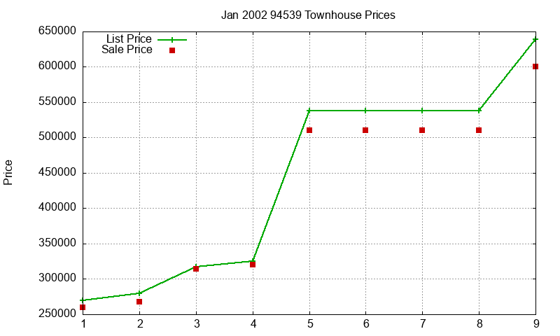 94539 Townhouses Just Sold 2002-01 94539 Townhouses Just Sold 2002-01