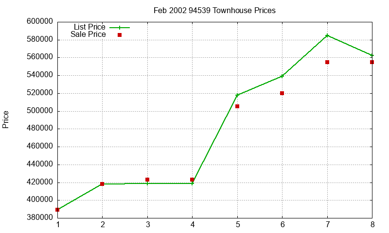 94539 Townhouses Just Sold 2002-02 94539 Townhouses Just Sold 2002-02
