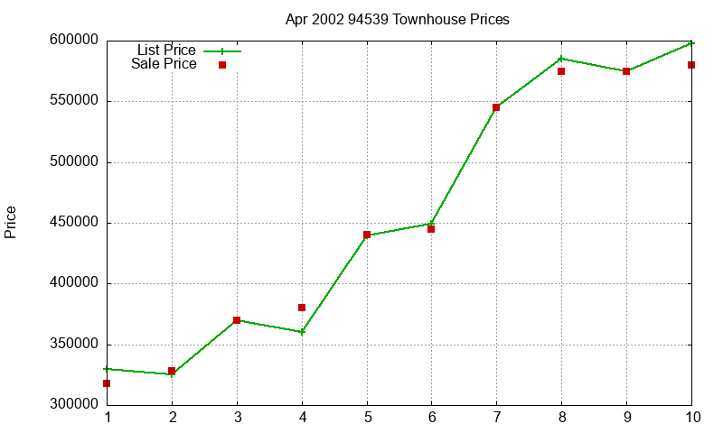 94539 Townhouses Just Sold 2002-04 94539 Townhouses Just Sold 2002-04