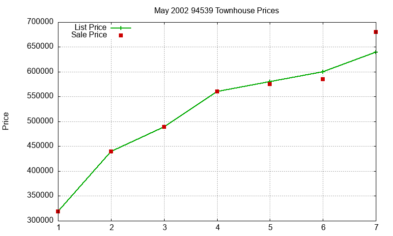 94539 Townhouses Just Sold 2002-05