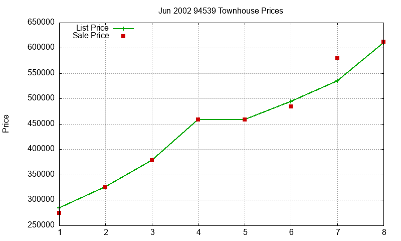 94539 Townhouses Just Sold 2002-06 94539 Townhouses Just Sold 2002-06